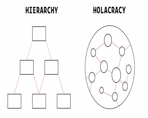 ساختار سازمانی سلسله مراتبی در مقابل سازمان هولاکراتیک